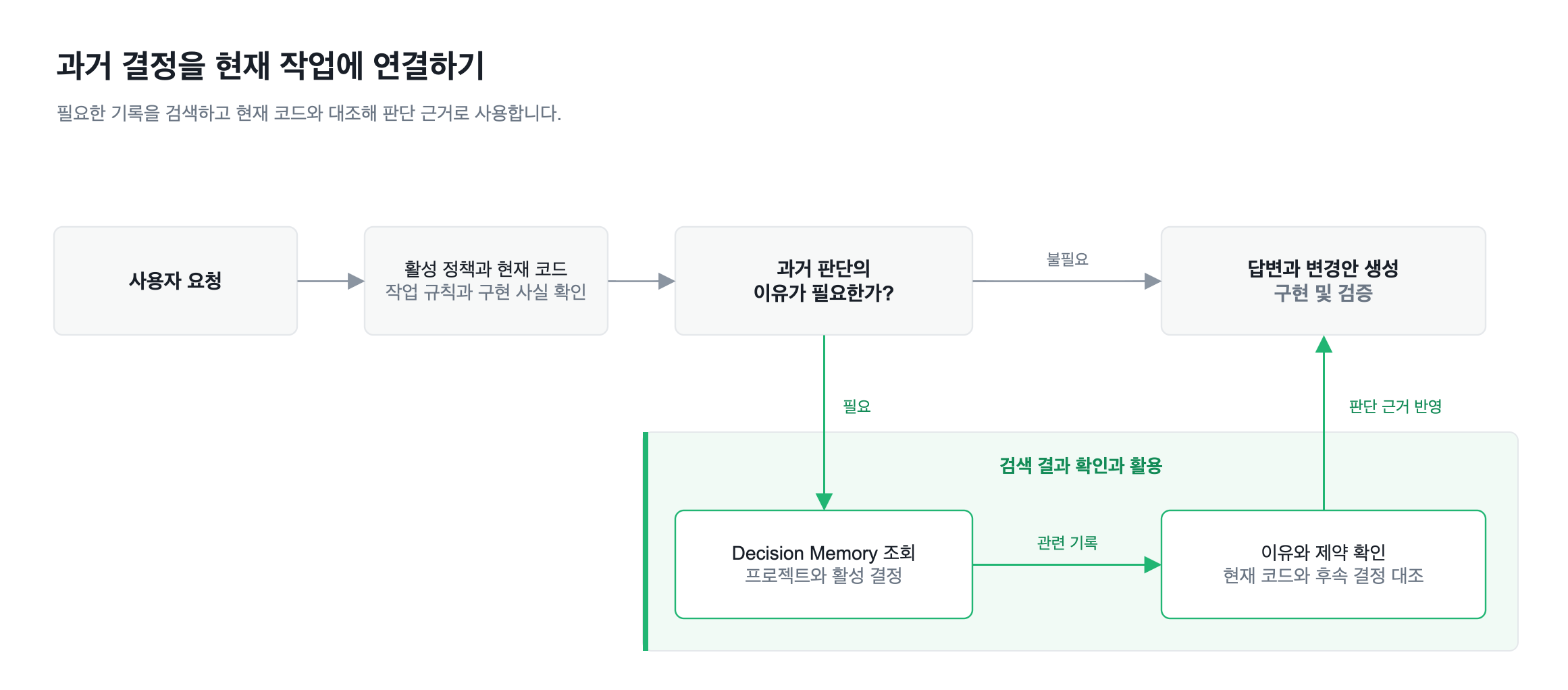현재 정책과 코드를 확인한 뒤 필요한 결정 기록을 검색하고 대조해 답변과 구현에 사용하는 RAG 흐름