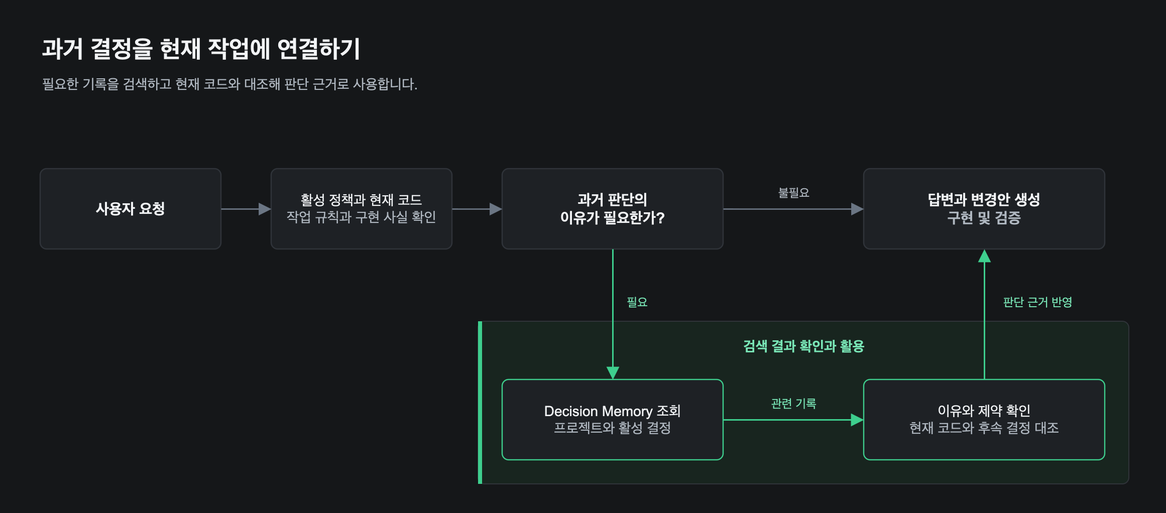 현재 정책과 코드를 확인한 뒤 필요한 결정 기록을 검색하고 대조해 답변과 구현에 사용하는 RAG 흐름