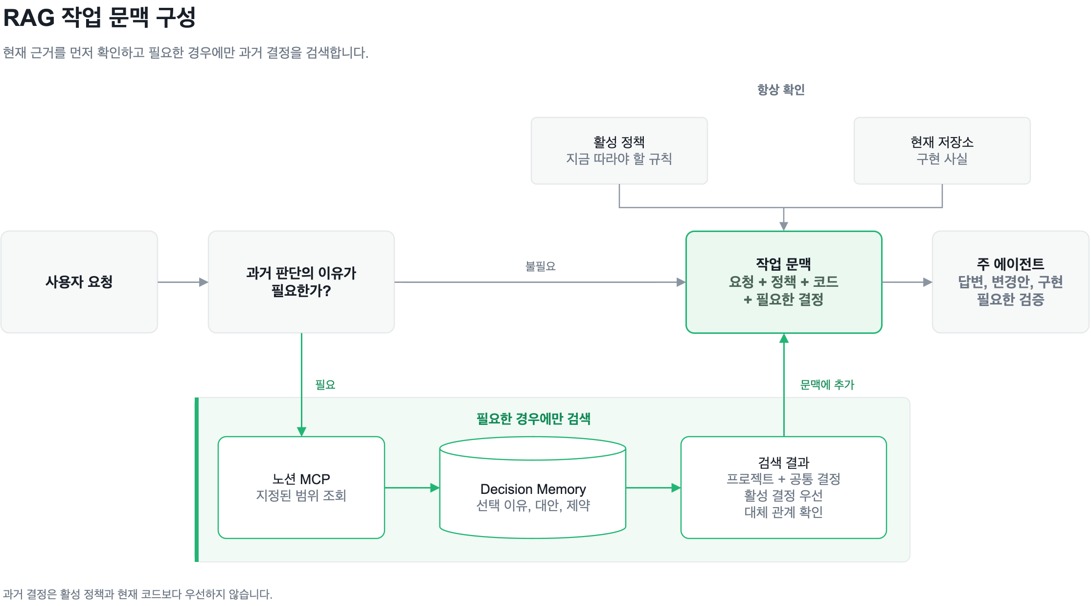 사용자 요청에서 활성 정책과 현재 코드를 확인하고 필요한 경우 노션 MCP로 Decision Memory를 조회해 작업 문맥에 추가하는 RAG 아키텍처