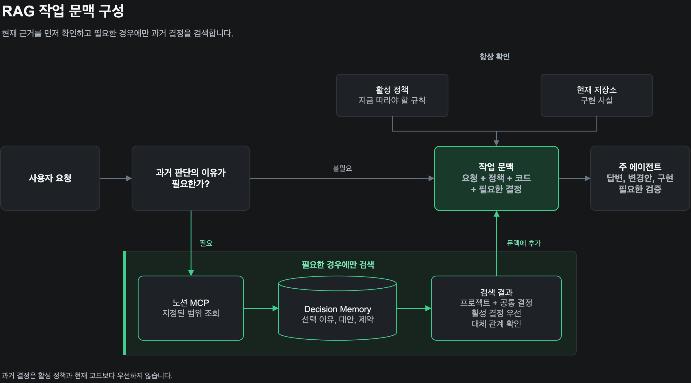사용자 요청에서 활성 정책과 현재 코드를 확인하고 필요한 경우 노션 MCP로 Decision Memory를 조회해 작업 문맥에 추가하는 RAG 아키텍처